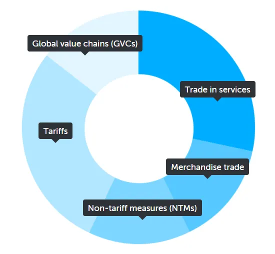 WTO - World Trade Organization