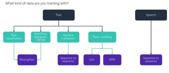 Choosing the right  ML algorithm based on Data Type