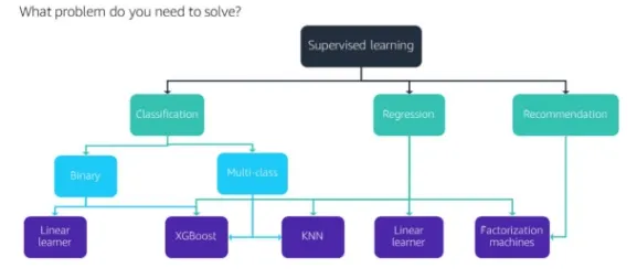 How to chose the right built in algorithm in SageMaker?