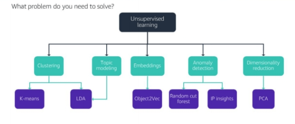 Guide to choosing the right unsupervised learning algorithm