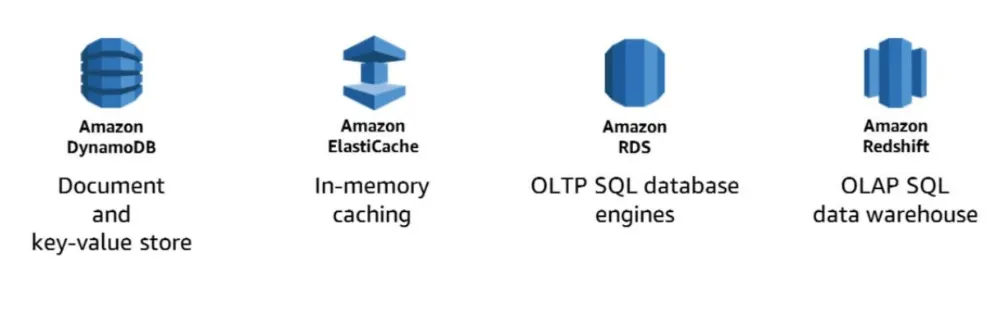 AWS Database Services: