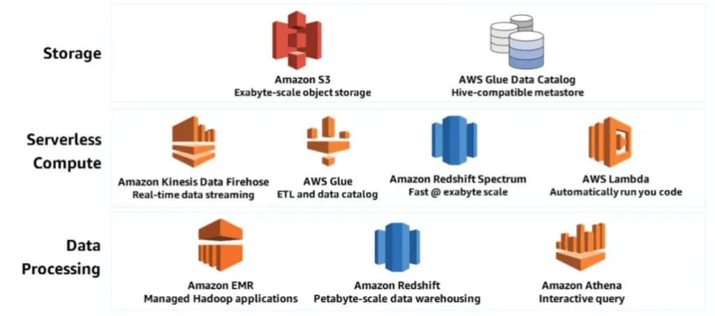 Data Analytics Ecosystem on AWS