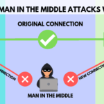 Man in the middle attacks