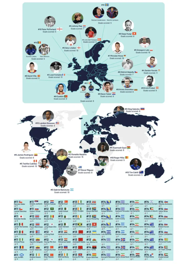 World Cup Top Scorers by Nation