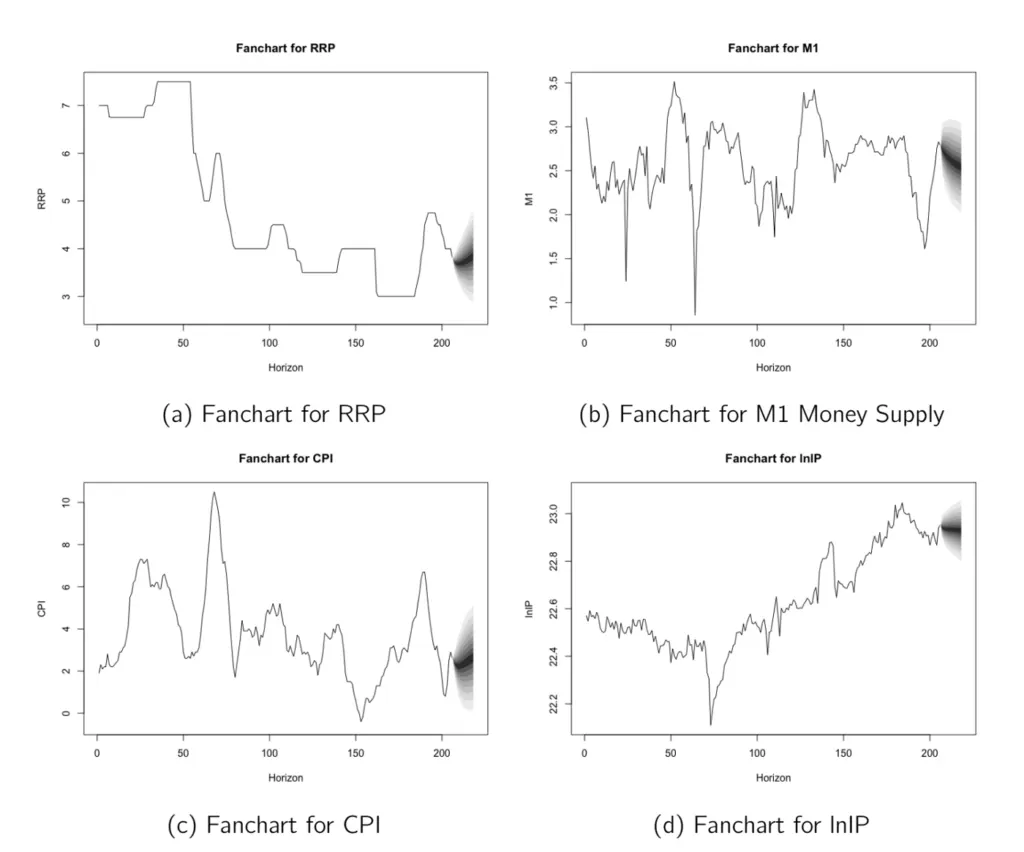What are the top 3 methods used to find Autoregressive Parameters in Data Science?