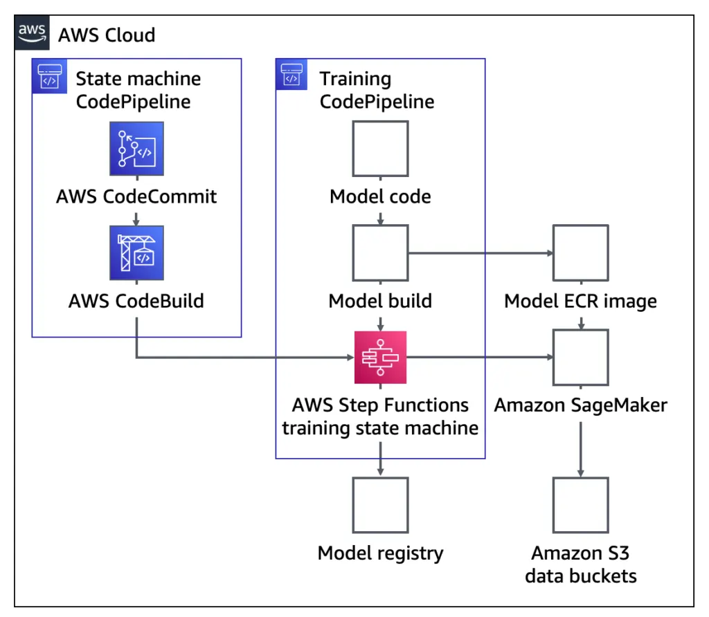 Bring your own algorithm to an MLOps Pipeline: Architecture