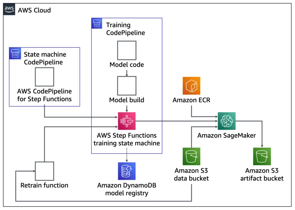 Bring your own algorithm to an MLOps Pipeline: Architecture