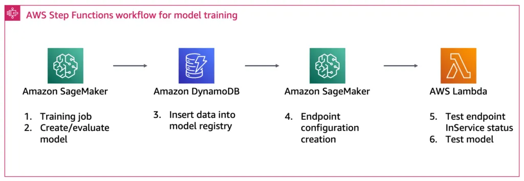 Bring your own algorithm to an MLOps Pipeline: Architecture