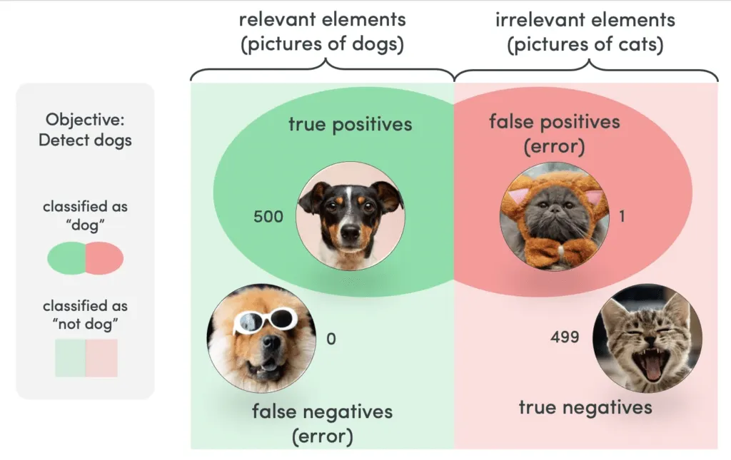 What are some ways to increase precision or recall in machine learning?