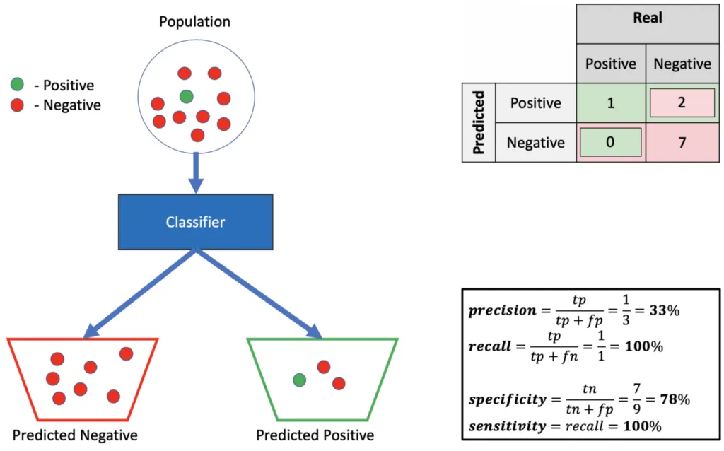 What are some ways to increase precision or recall in machine learning?
