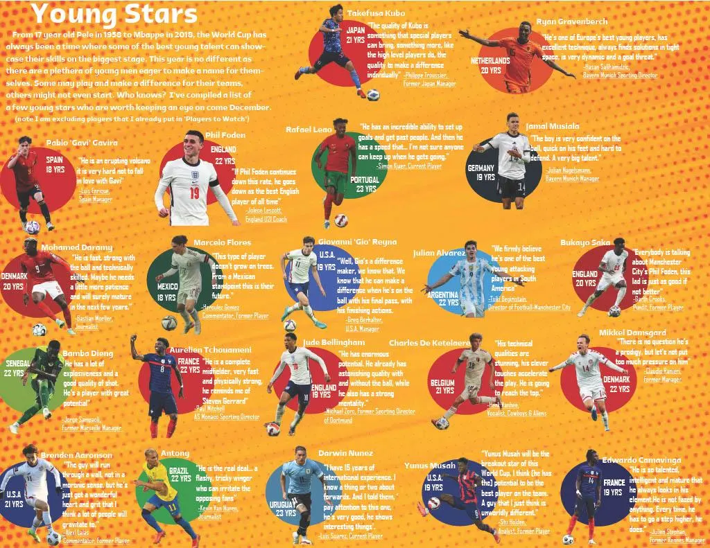 2022 World Cup Young Stars - - Source: u/Misteuh
