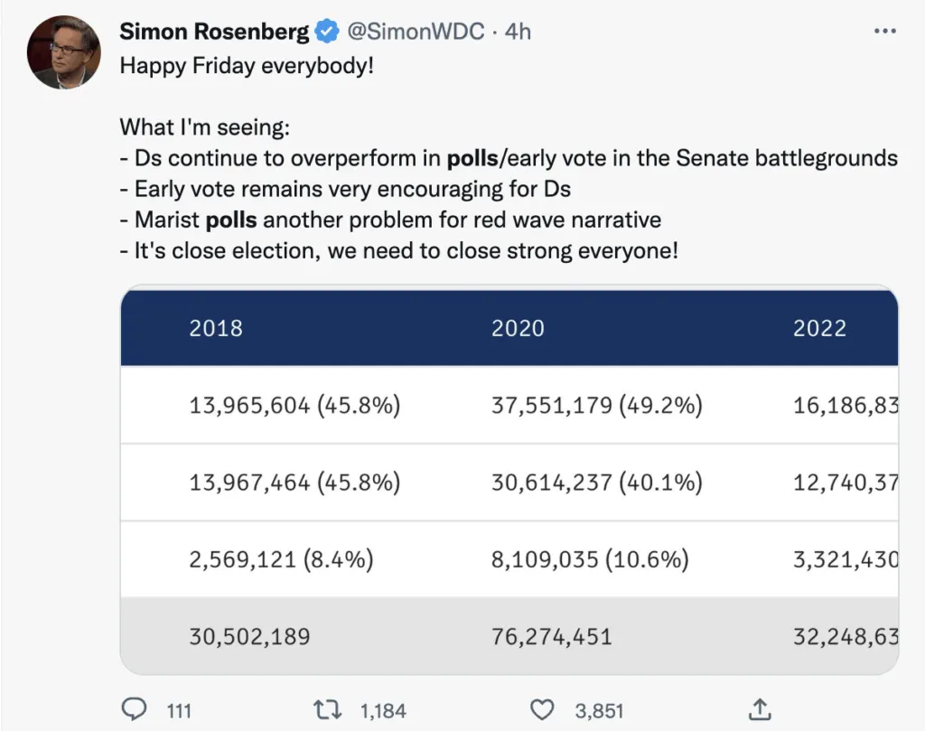 US mid-terms polls by Simon Rosenberg