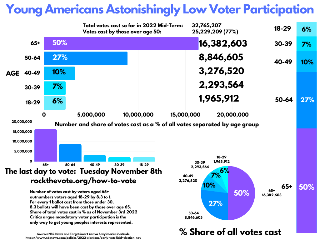 US mid-terms elections 2022 voter participation