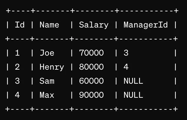 Employees Earning More Than Their Managers with SQL