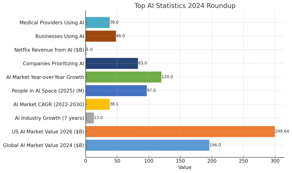 📊Top AI Statistics 2024 Roundup.