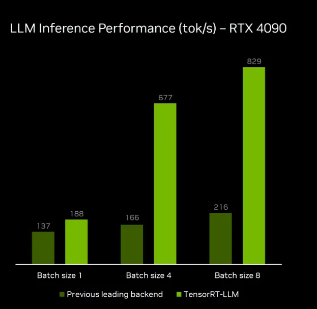 NVIDIA brings 4x AI boost with TensorRT-LLM