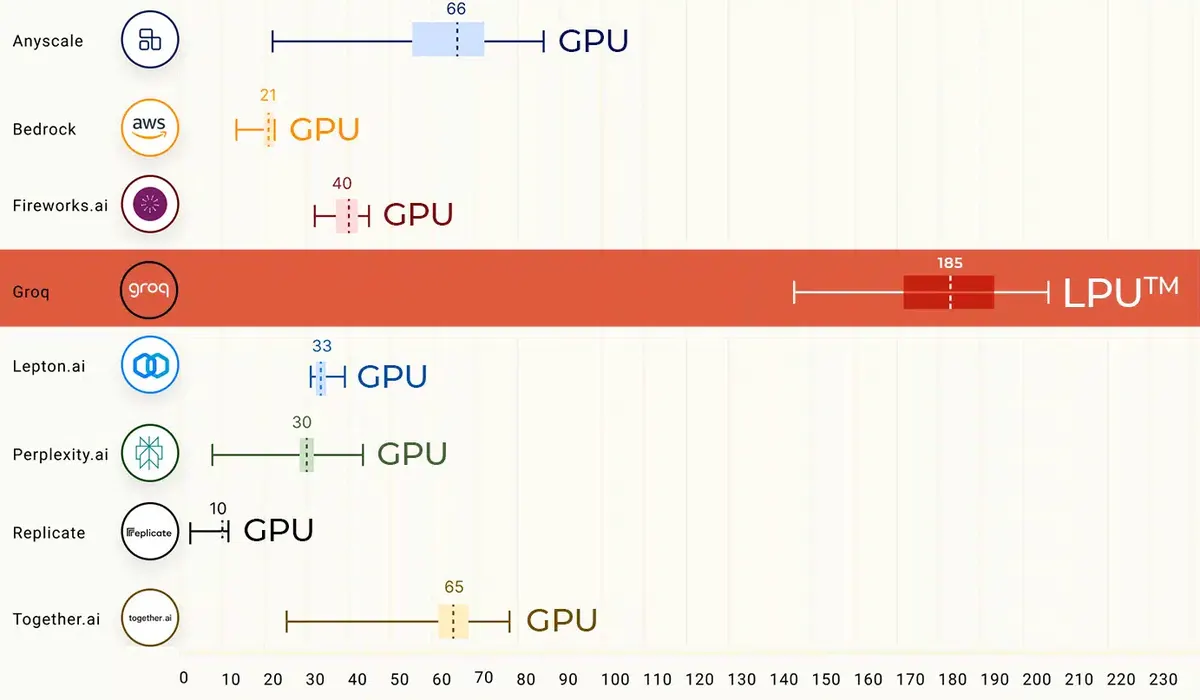 Groq’s New AI Chip Outperforms ChatGPT