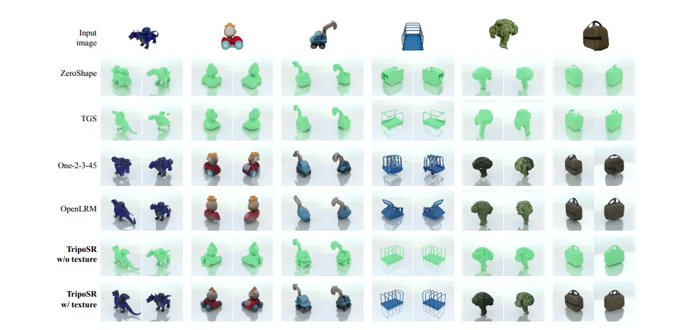 TripsoSR: 3D object generation from a single image in <1s