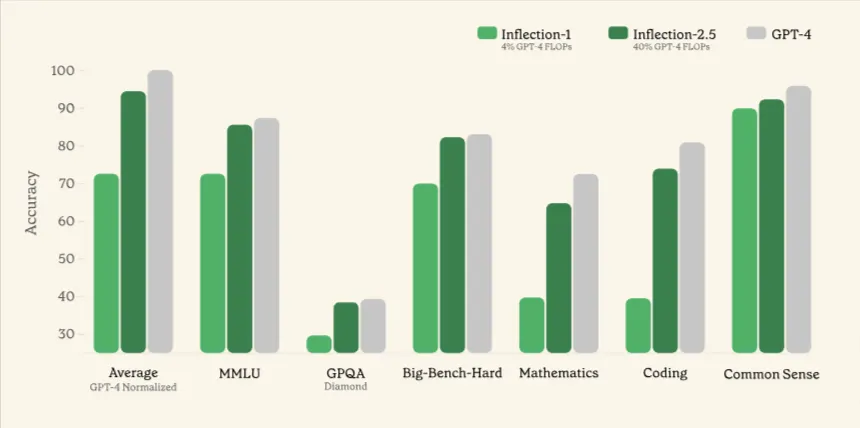 Inflection 2.5: A new era of personal AI is here!
