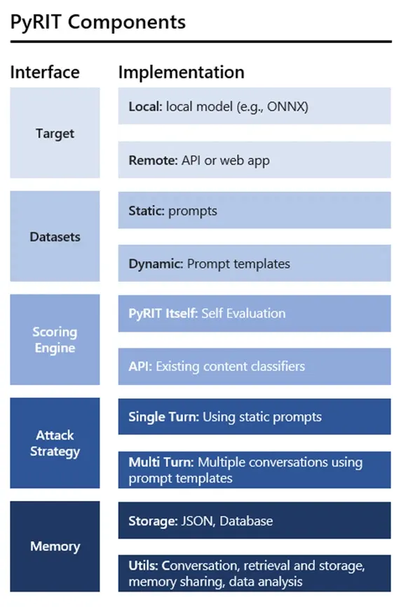 Microsoft eases AI testing with new red teaming tool