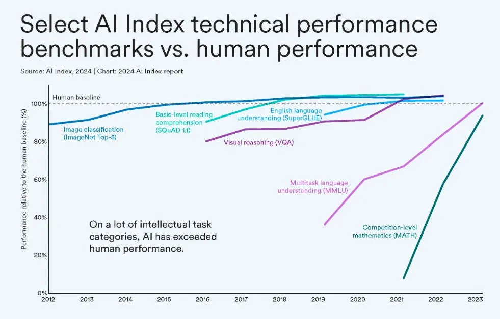 Standford’s report reflects industry dominance and rising training costs in AI