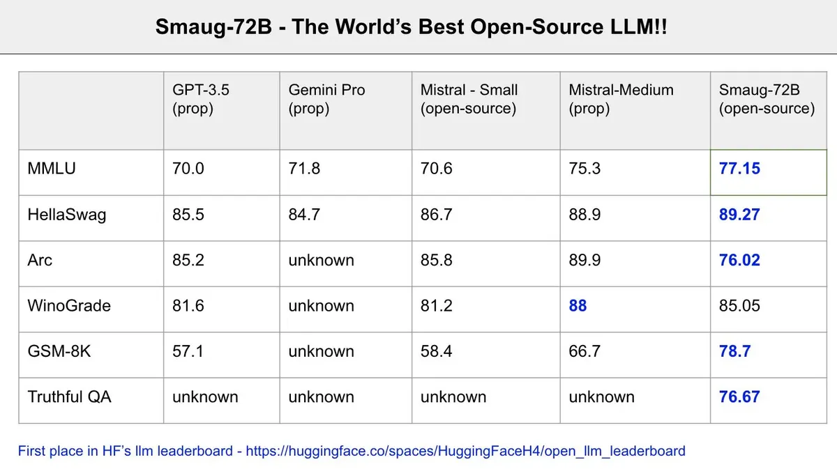 Smaug-72B: The king of open-source AI is here!