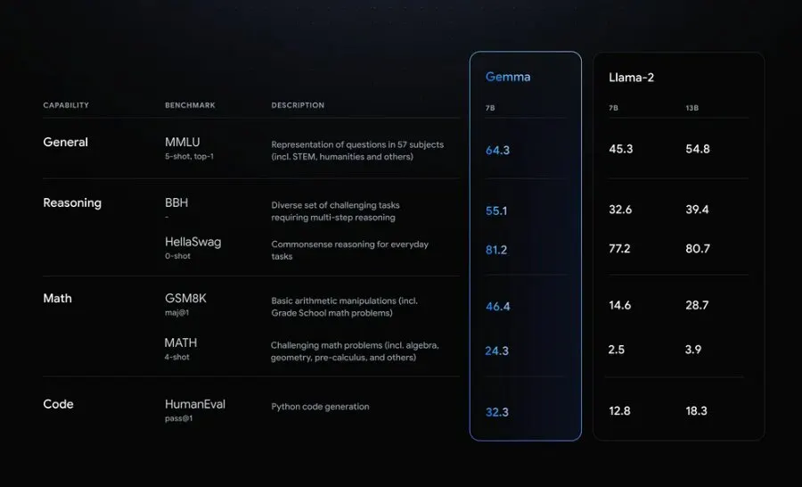 Google releases its first open-source LLM