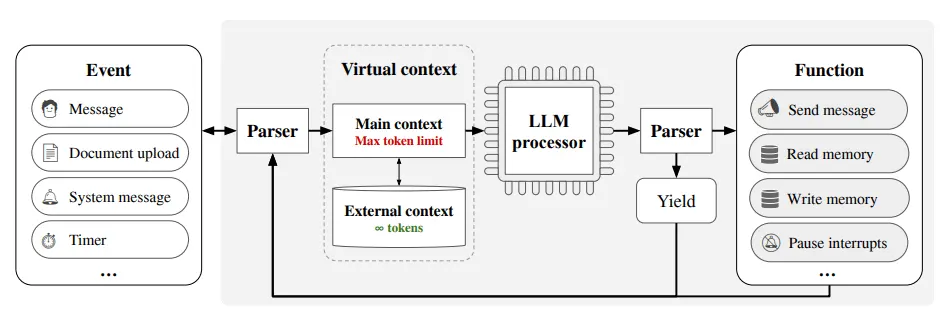 MemGPT boosts LLMs by extending context window