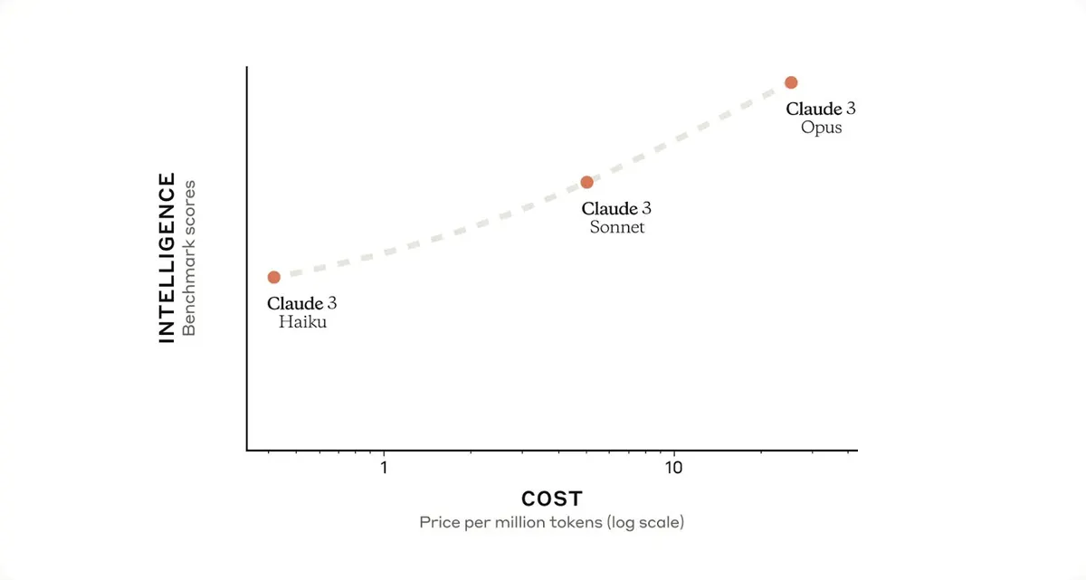 Anthropic’s Claude 3 beats OpenAI’s GPT-4