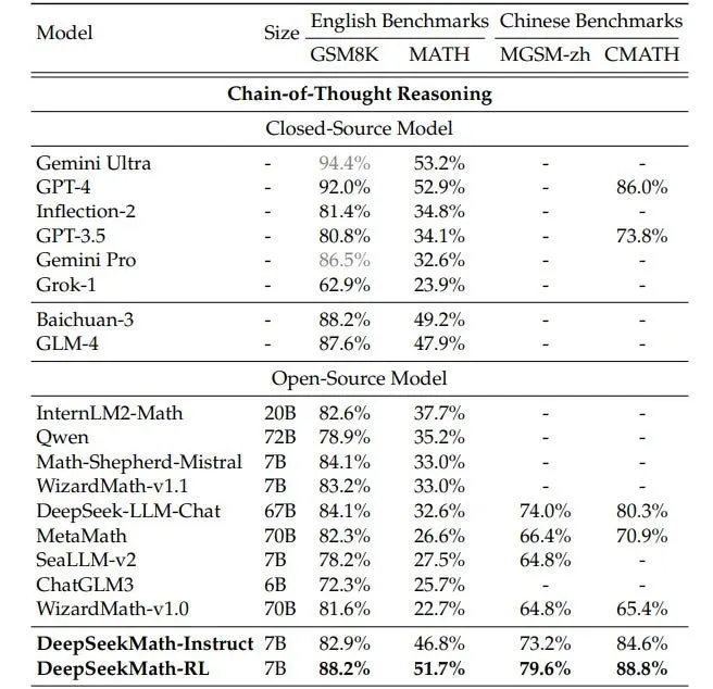 DeepSeekMath: The key to mathematical LLMs