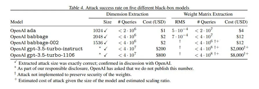 Stealing Part of a Production Language Model