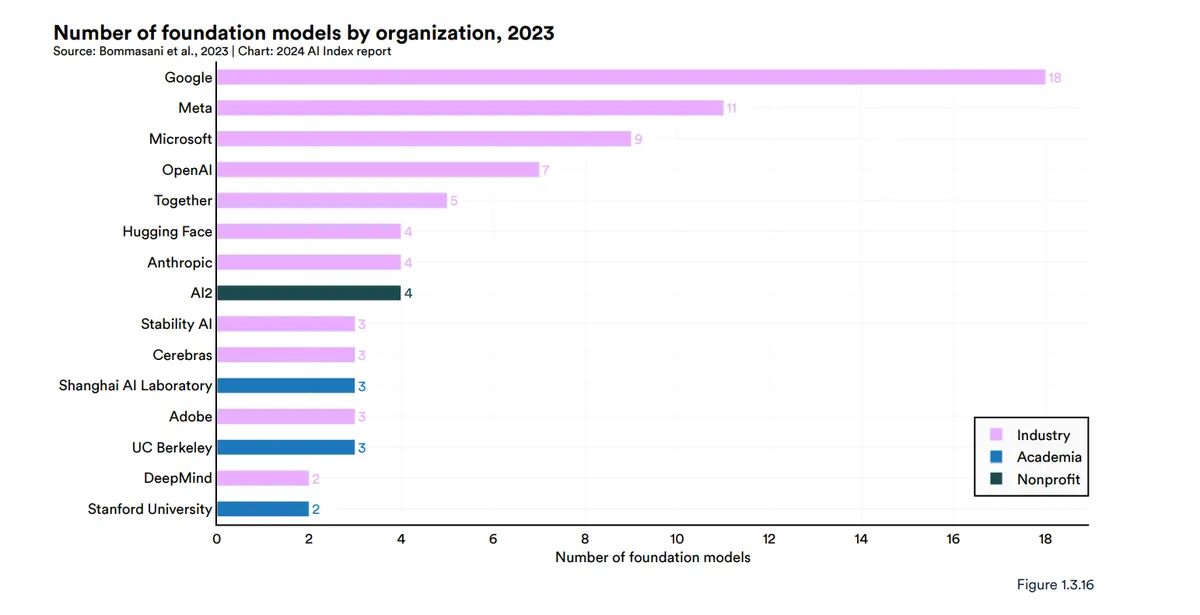 Standford’s report reflects industry dominance and rising training costs in AI