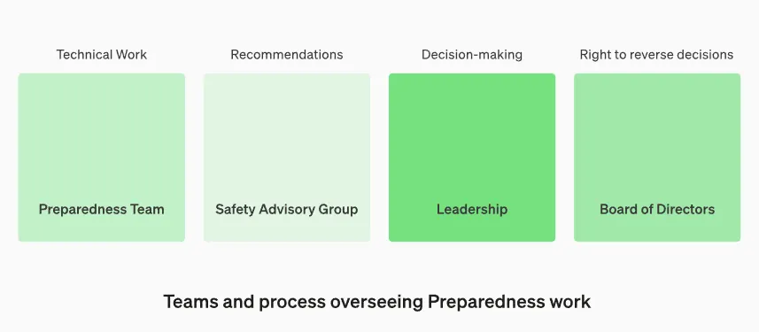 OpenAI's new ‘Preparedness Framework’ to track AI risks