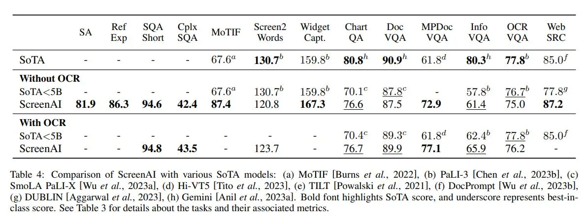 Google’s ScreenAI can ‘see’ graphics like humans do