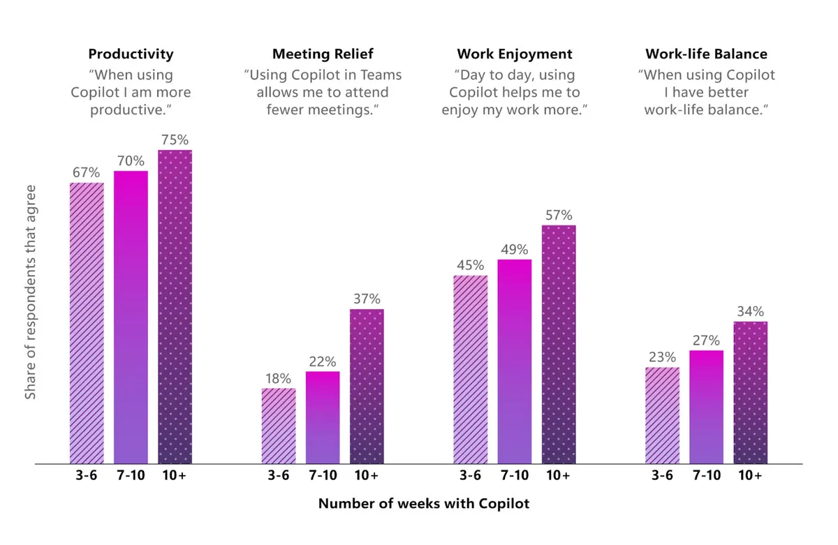 Microsoft study reveals the 11 by 11 tipping point for AI adoption