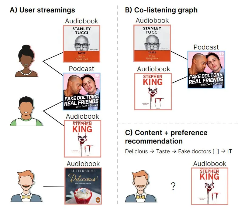 Spotify now recommends audiobooks (with AI)