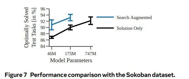 Transformers learn to plan better with Searchformer