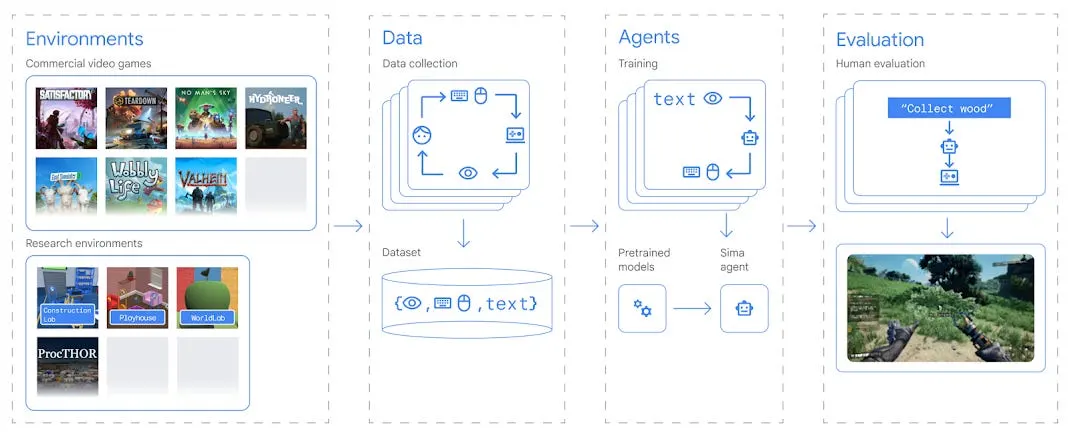 DeepMind's SIMA: The AI agent that's a Jack of all games