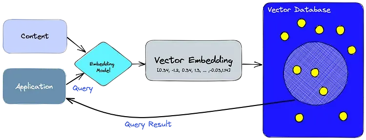 Emerging AI Innovations: Vector Embeddings Explained