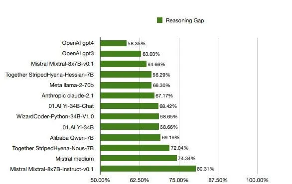 New benchmarking method challenges LLMs’ reasoning abilities