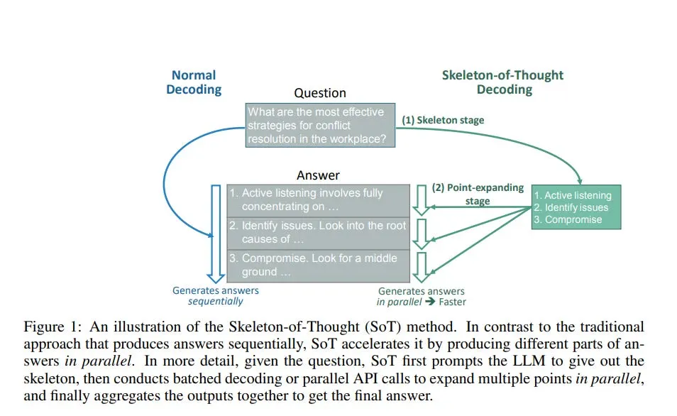 Unraveling August 2023: LLMs to think more like a human for answer quality