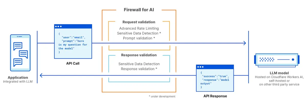 Cloudflare's Firewall for AI protects LLMs from abuses