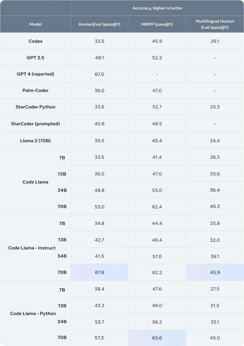  Meta released Code Llama 70B, rivals GPT-4