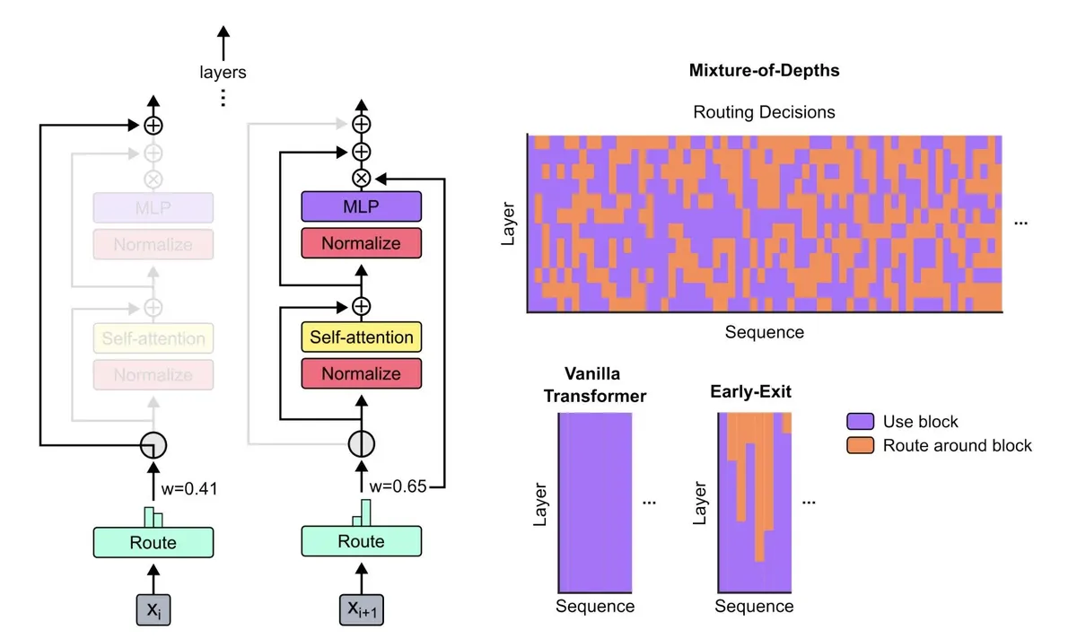 Build resource-efficient LLMs with Google's MoD