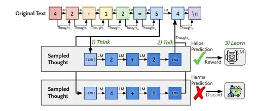 Quiet-STaR: LMs can self-train to think before responding
