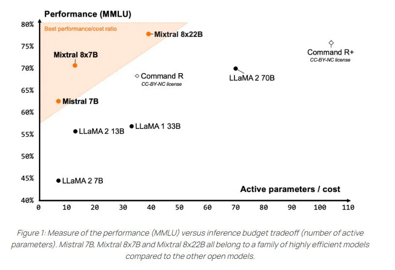 Mixtral 8x22B claims highest open-source performance and efficiency
