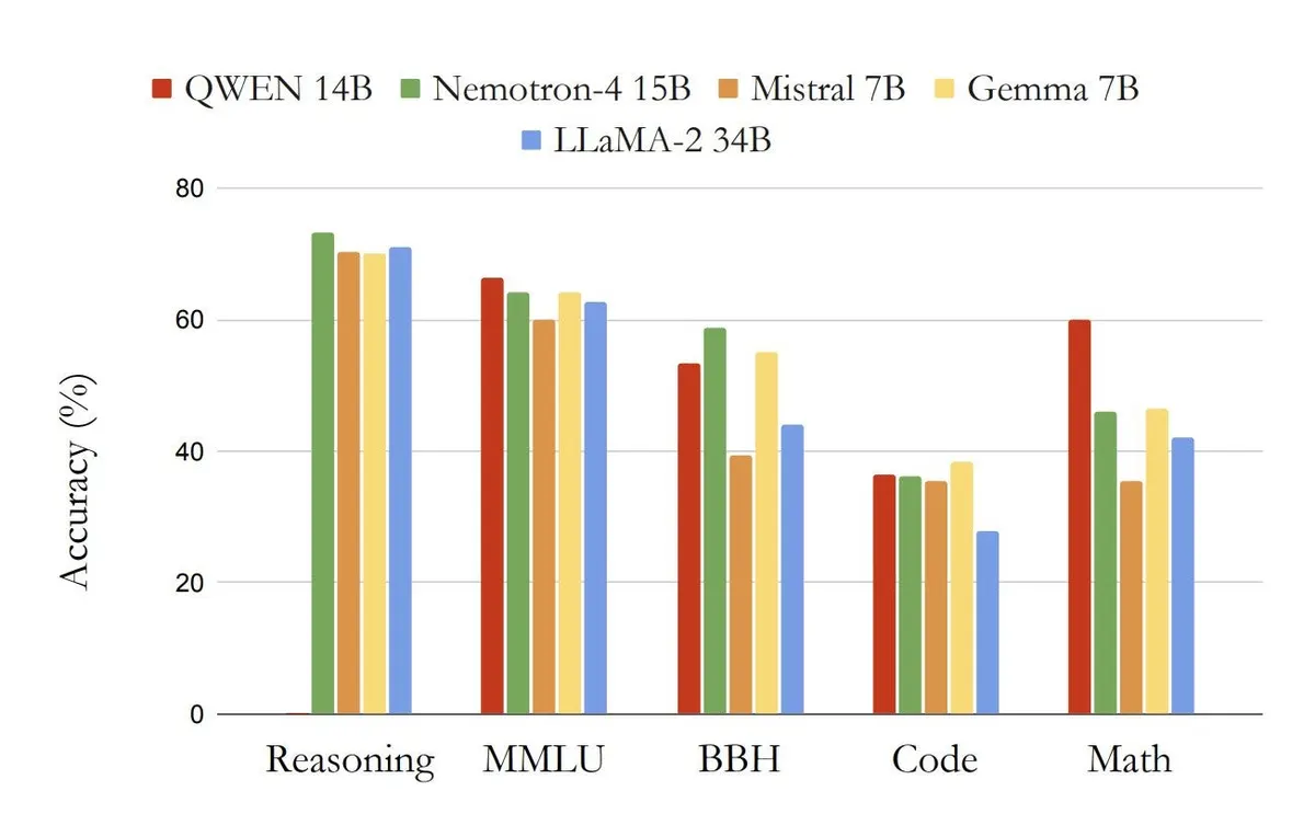NVIDIA's Nemotron-4 beats 4x larger multilingual AI models