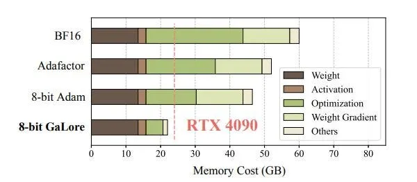 GaLore: A new method for memory-efficient LLM training