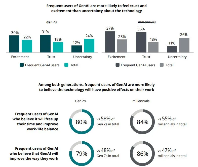 GenZ and millennials optimistic about GenAI use at work: Deloitte Survey