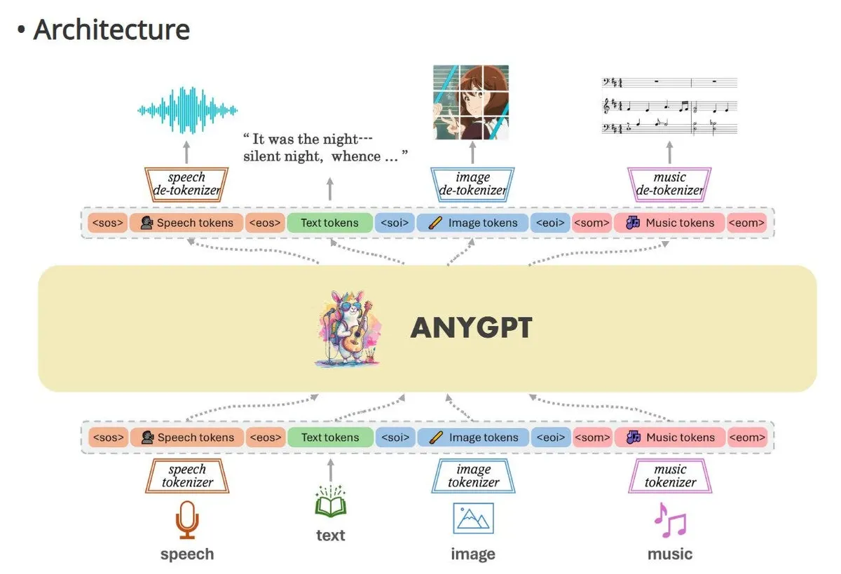 AnyGPT: A major step towards artificial general intelligence